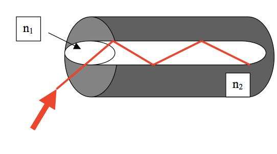 Принцип работы оптического волокна