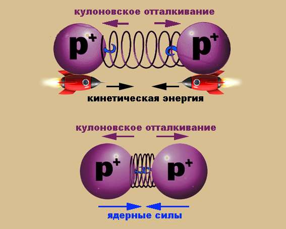 Взаимодействие протонов