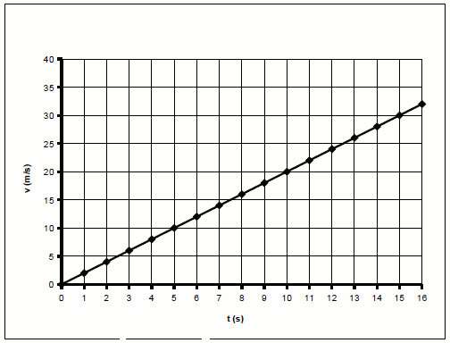 График скорости прямолинейного равноускоренного движения
