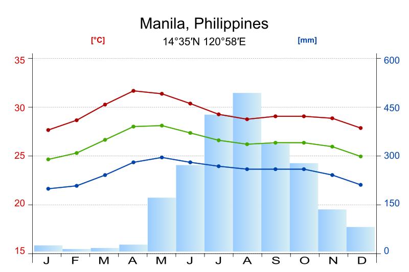 Климат Манилы