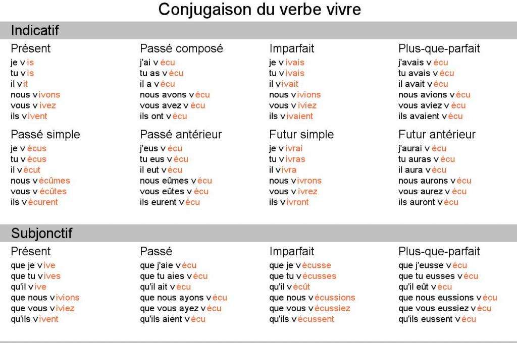 Спряжение глагола vivre: Indicatif_subjonctif