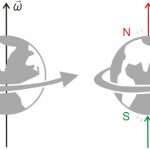 Кориолисово ускорение: определение, причина возникновения, формула, влияние на земные процессы