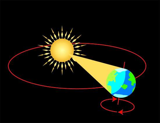 Вращение Земли вокруг Солнца